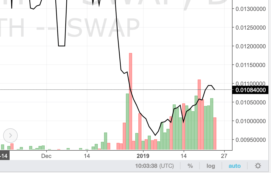 Tokpie updates price charts