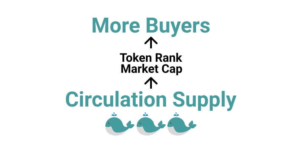 Token Circulation Supply: How to Update? Why Is It Important?