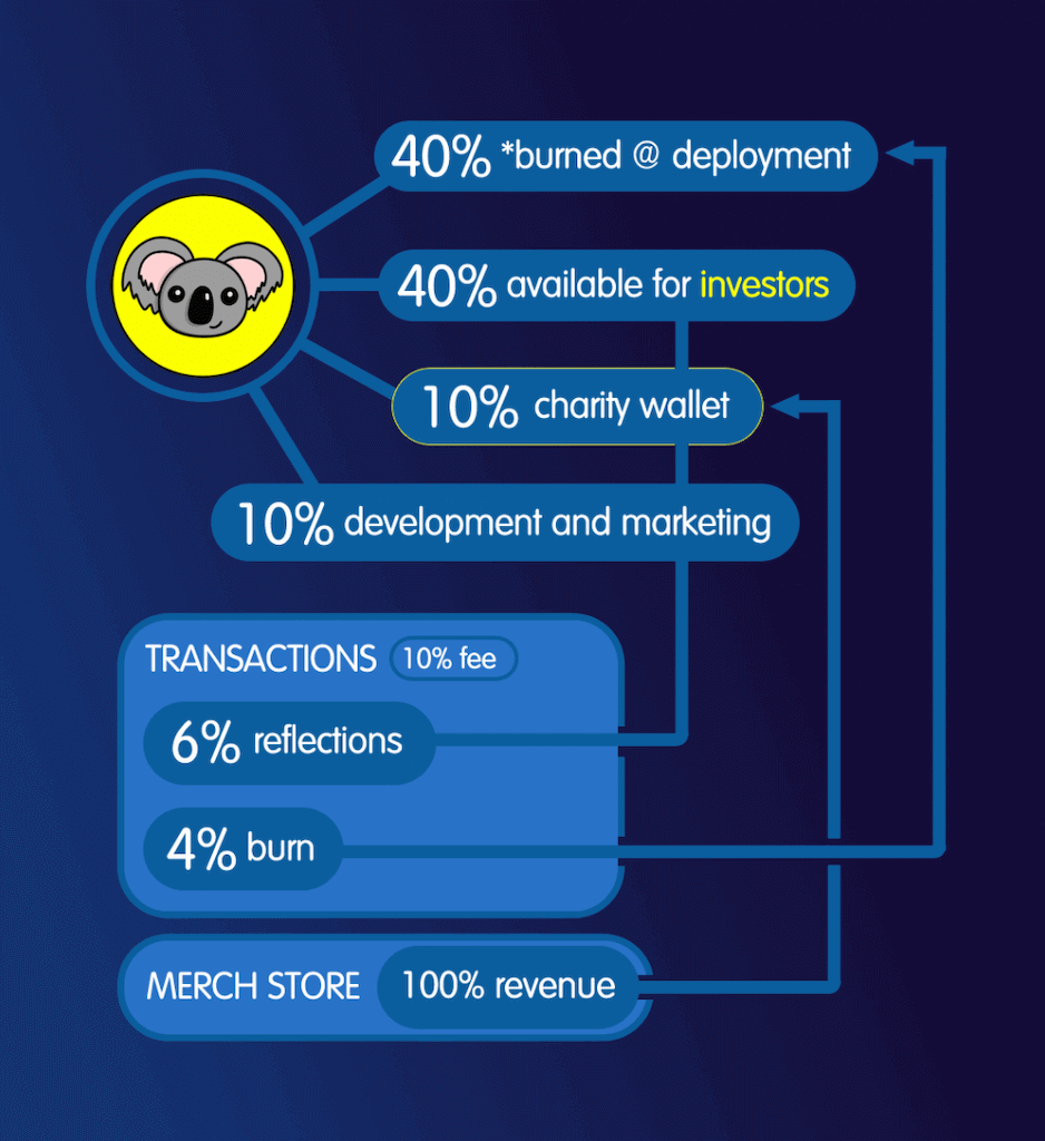 Distribution of ColdKoala