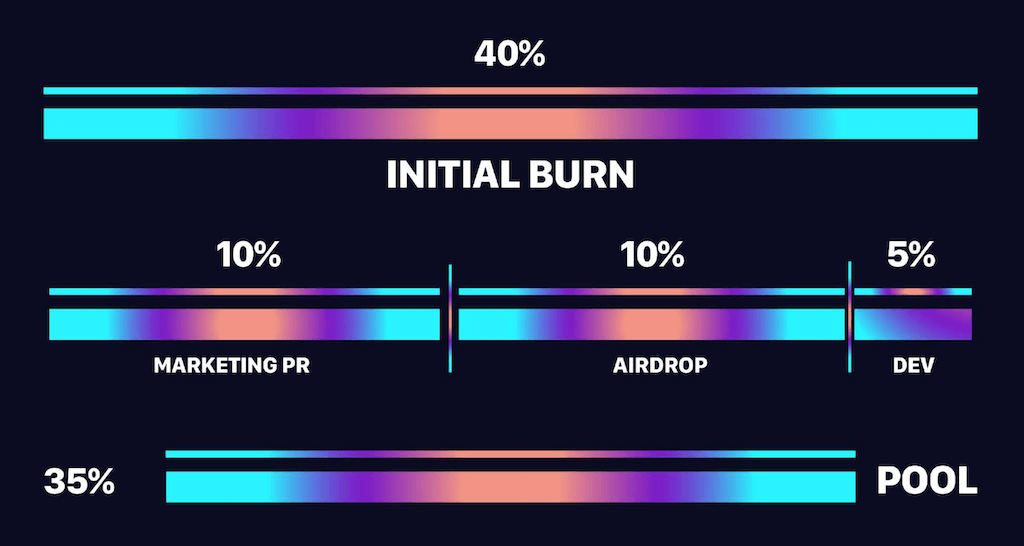 Allocation of $AIDoge