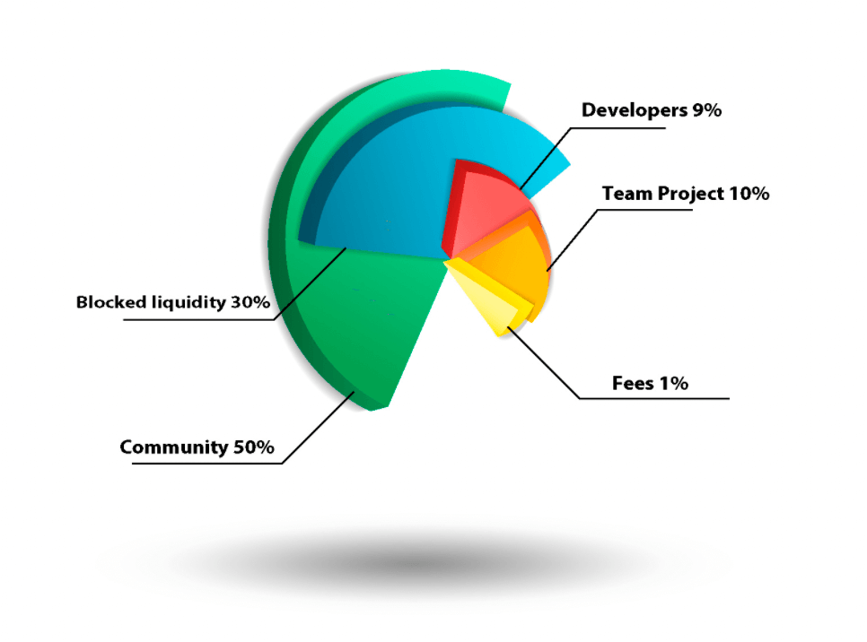 Allocation of $DNP