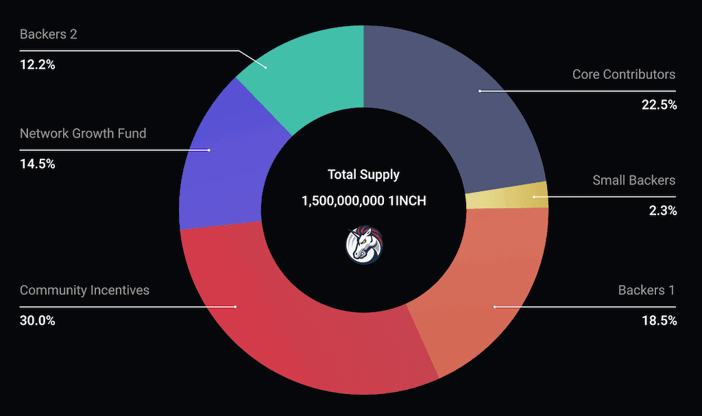 Allocation of $1INCH