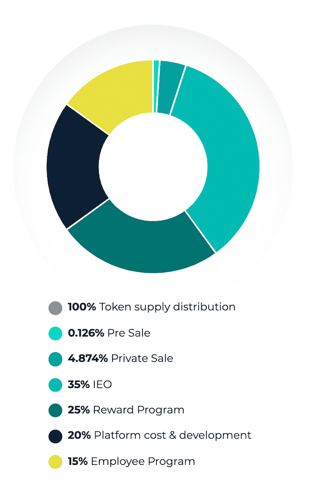 Allocation of $IRE