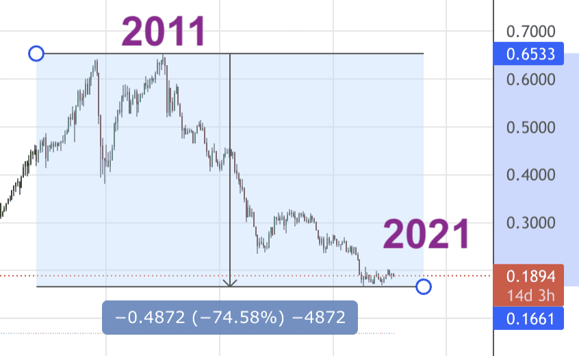 BRL currency deflation
