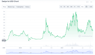 Swipe price chart