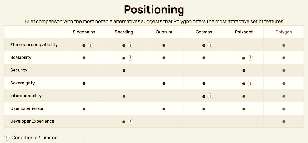 Polygon vs other protocols