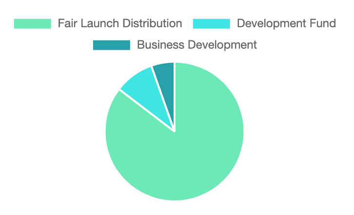 initial allocation of HydroLink tokens