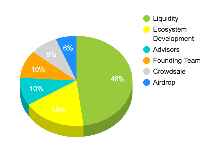 initial allocation of SYNAPSE PAY tokens