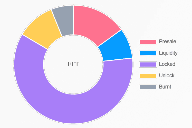 initial allocation of Flocki Finance tokens