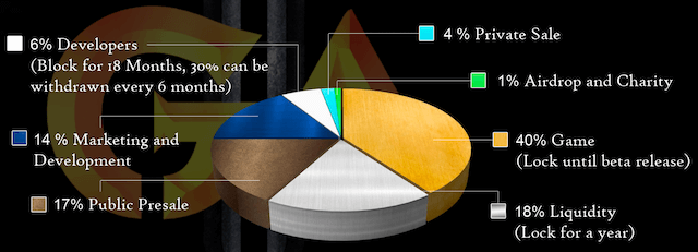 initial allocation of GoldenAge tokens
