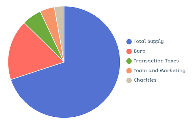 initial allocation of Uluru Finance tokens
