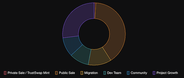 initial allocation of Chron Tokens