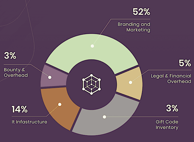 initial allocation of GlobalTrustCoin Tokens