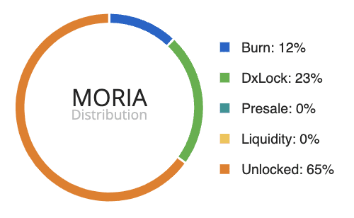 initial allocation of MoriaUniverse Tokens