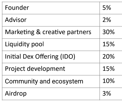 initial allocation of EXMOC Tokens