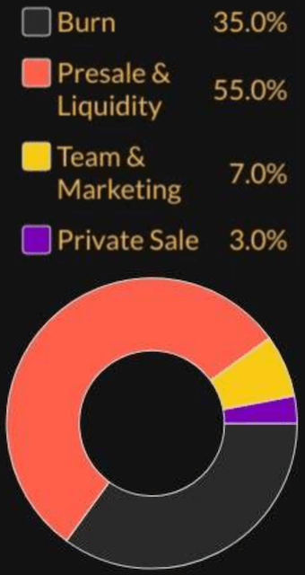 initial allocation of Lycan Finance Tokens