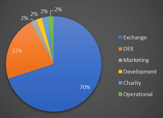 initial allocation of TAURUS Tokens