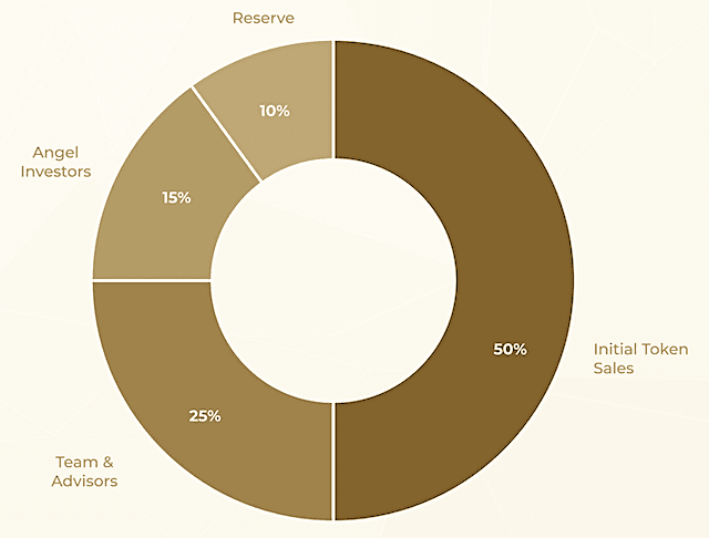 initial allocation of BlockX tokens