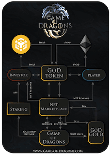 Scheme of work for $GOD