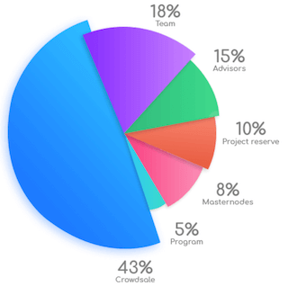 initial allocation of PLUTO Tokens