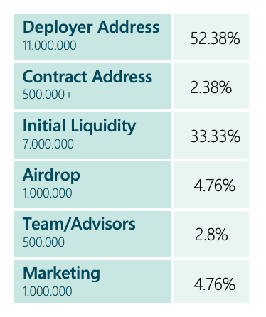 initial allocation of Kang3n tokens