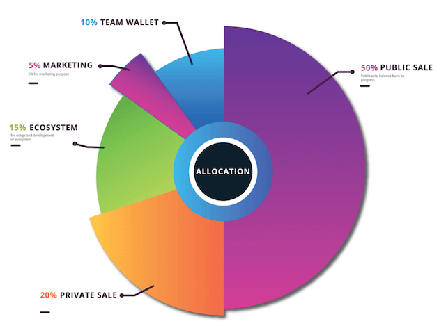 initial allocation of Kroco tokens