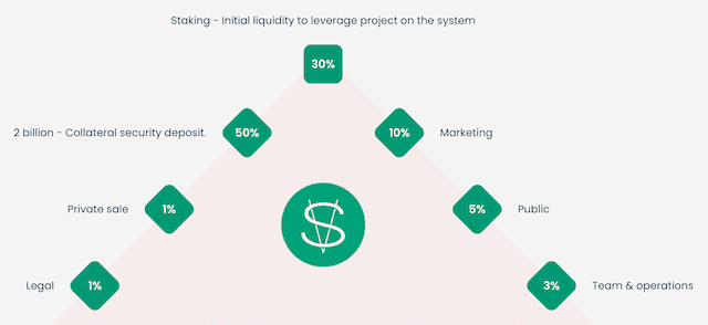 initial allocation of VXL DOLLAR tokens