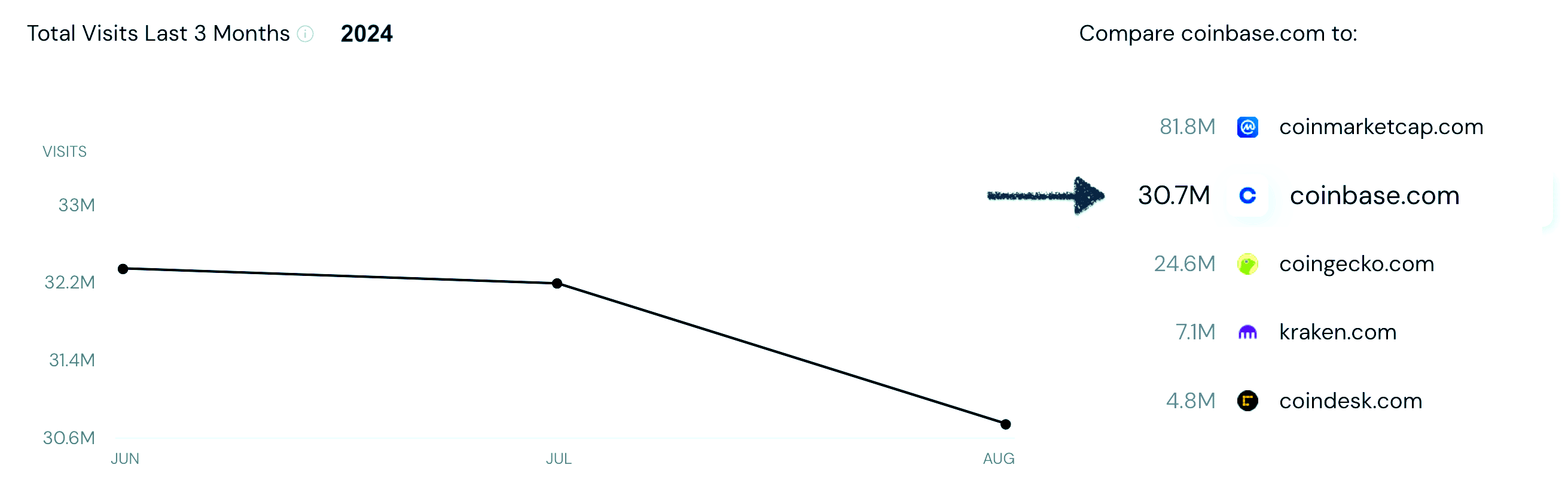 Graph showing Coinbase traffic comparison with other crypto platforms over the last 3 months in 2024.