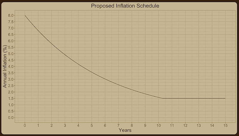 SOL's inflation