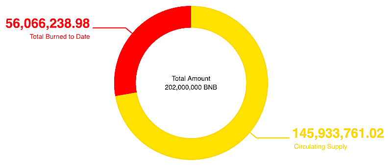 BNB circulating supply chart showing 56 million BNB burned and 145.9 million BNB circulating.